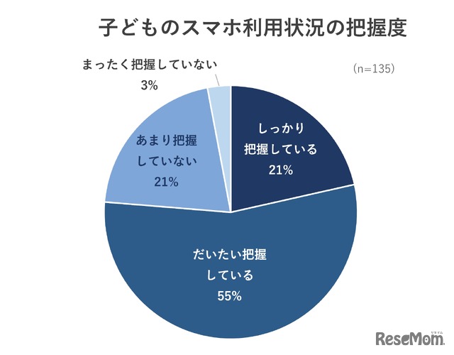 子供のスマホ利用状況の把握度