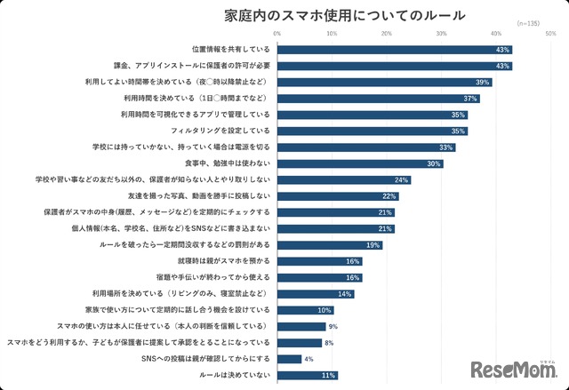 家庭内のスマホ利用についてのルール