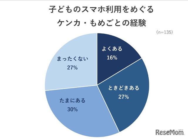 子供のスマホ利用をめぐるケンカ・もめごとの経験