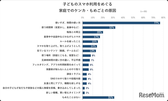 子供のスマホ利用をめぐる家庭でのケンカ・もめごとの原因