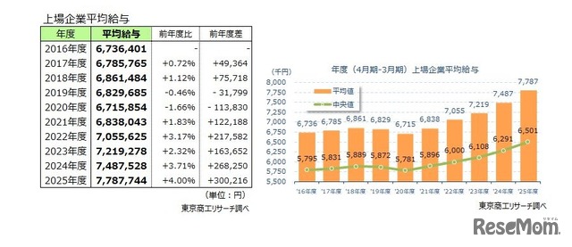 上場企業平均給与