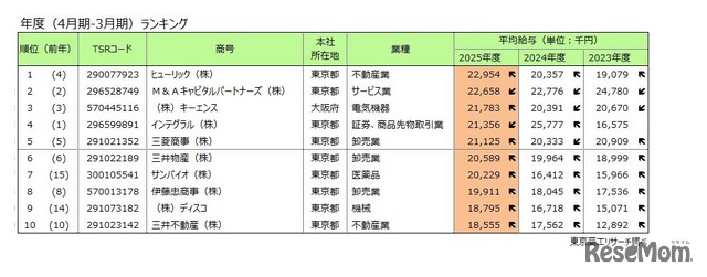 上場企業平均給与ランキング
