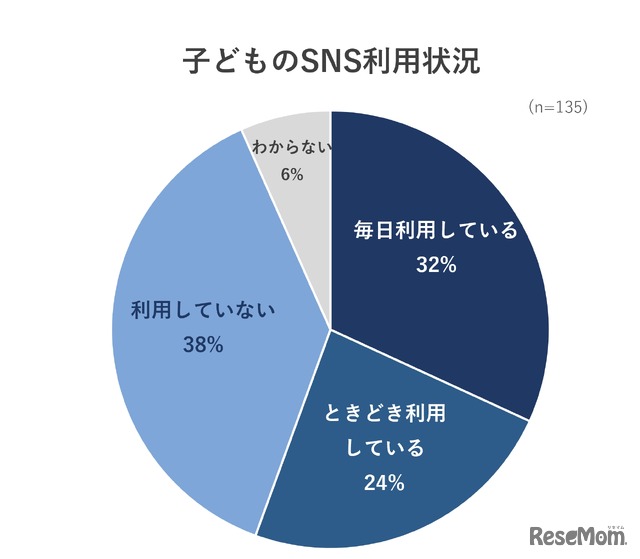 子供のSNS利用状況