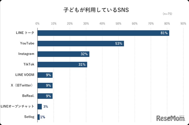 子供が利用しているSNS