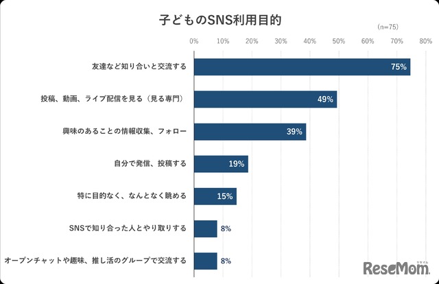 子供のSNS利用目的
