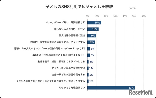 子供のSNS利用でヒヤッとした経験