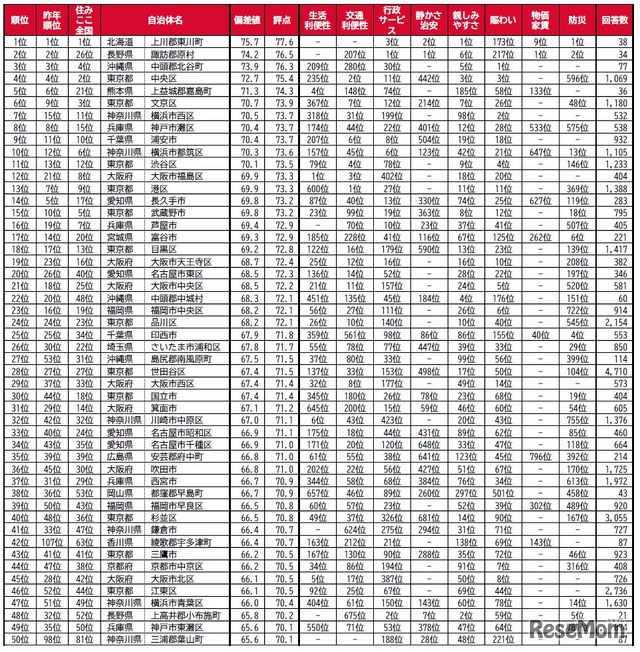 “移住者が選ぶ”街の住みここち（自治体）ランキング2026＜全国版＞1位～50位