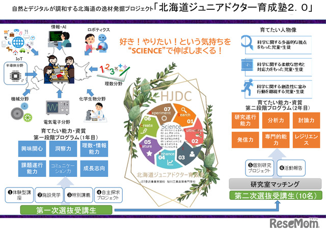 大学や高専で小中高生が探究活動…未来の科学技術人材を育成「STELLAプログラム」北海道・東北・北陸エリアまとめ