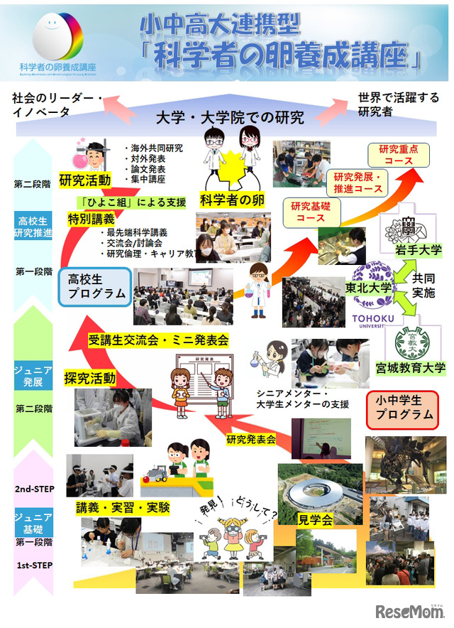 大学や高専で小中高生が探究活動…未来の科学技術人材を育成「STELLAプログラム」北海道・東北・北陸エリアまとめ