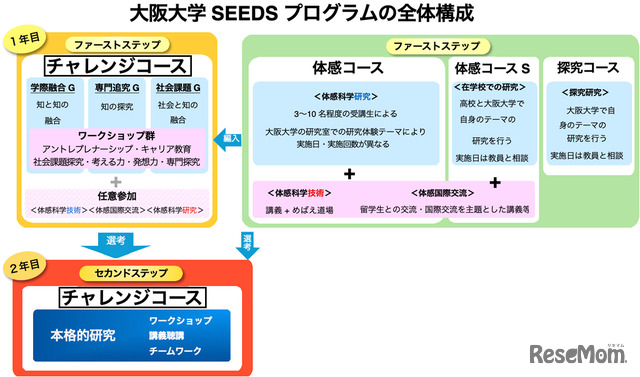 大阪大学「SEEDSチャレンジコース」