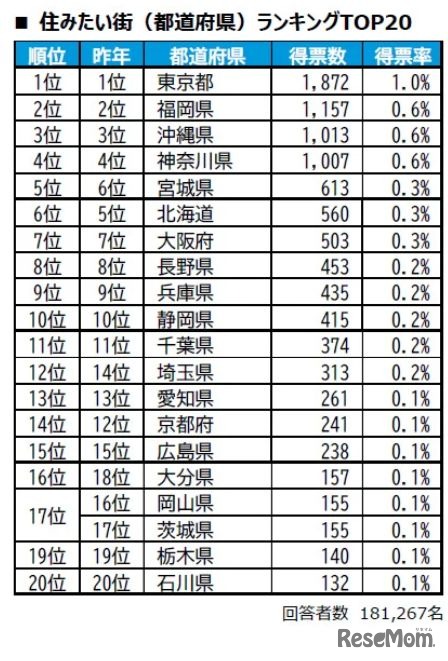 住みたい街ランキング2026＜都道府県版＞