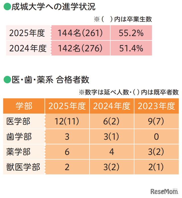 成城大学への進学状況（上）医・歯・薬系 合格者数（下）