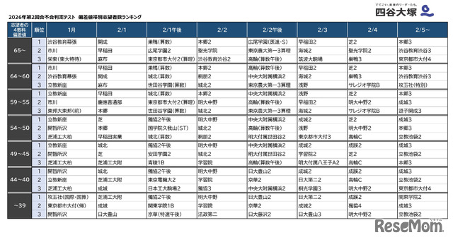 2026年第2回合不合判定テスト 偏差値帯別志望者数ランキング（男子版）