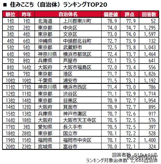 住みここち(自治体)ランキングTOP20