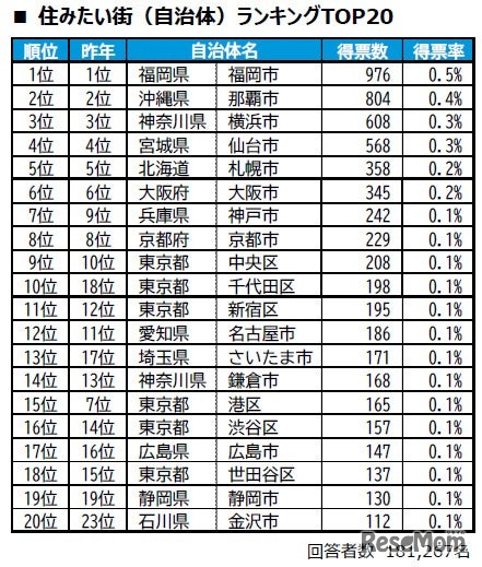 住みたい街(自治体)ランキングTOP20