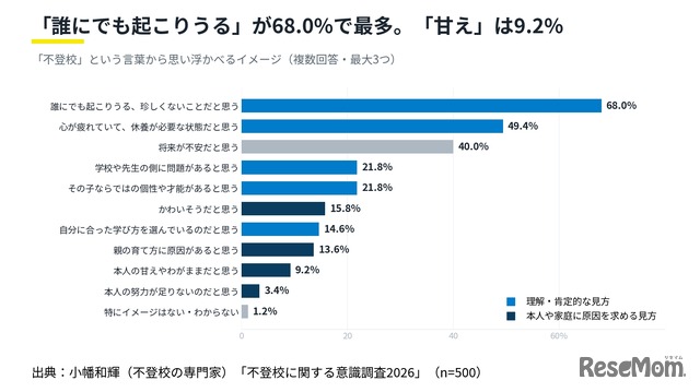 【不登校に関する意識調査2026】