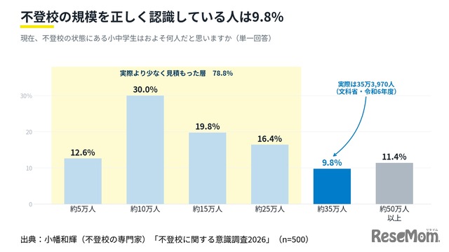 【不登校に関する意識調査2026】③