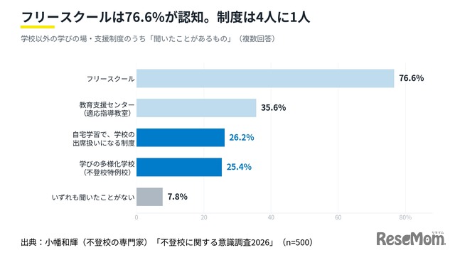 【不登校に関する意識調査2026】④