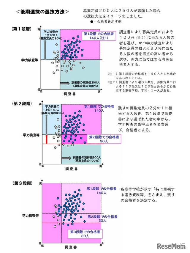 後期選抜の選抜方法