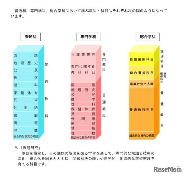 普通科、専門学科、総合学科で学ぶ教科・科目