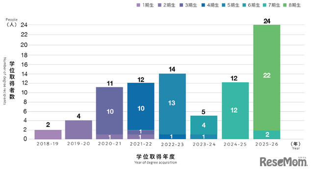 ロンドン大学学位取得者実績 Recipients of UoL Bachelor's Degree