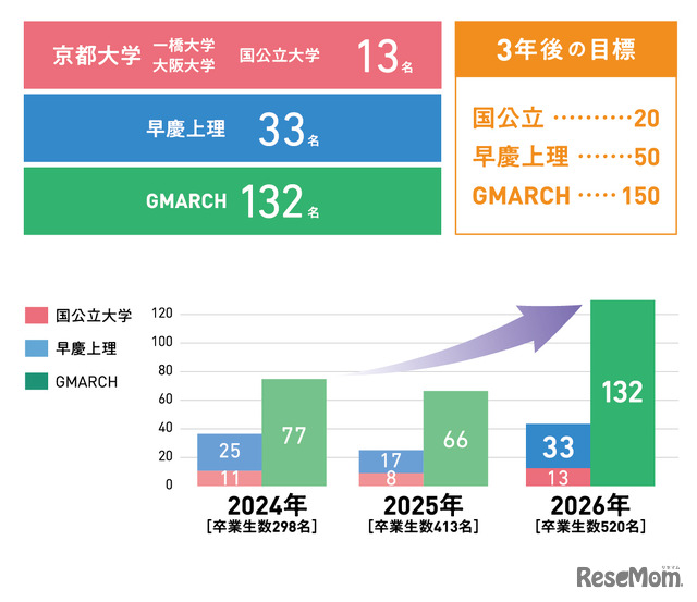 2026年度主要大学合格実績・過去3年の主要大学合格実績推移（既卒生含む）