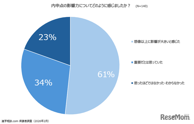 「内申点の影響力は？」