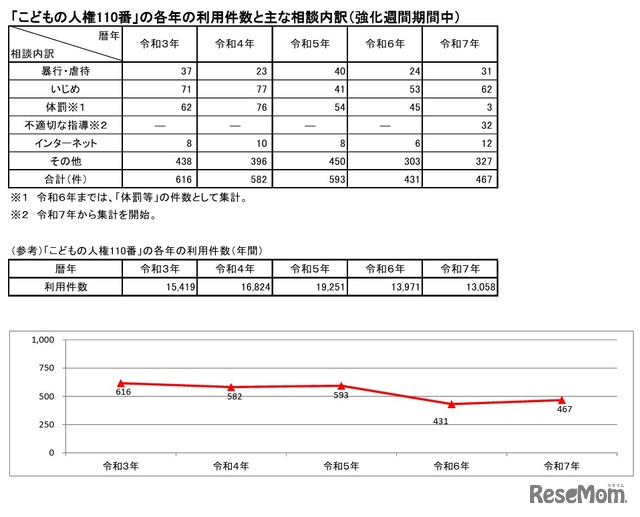 「こどもの人権110番」の各年の利用件数とおもな相談内訳（強化週間期間中）
