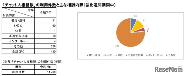 「チャット人権相談」の利用件数とおもな相談内訳（強化週間期間中）