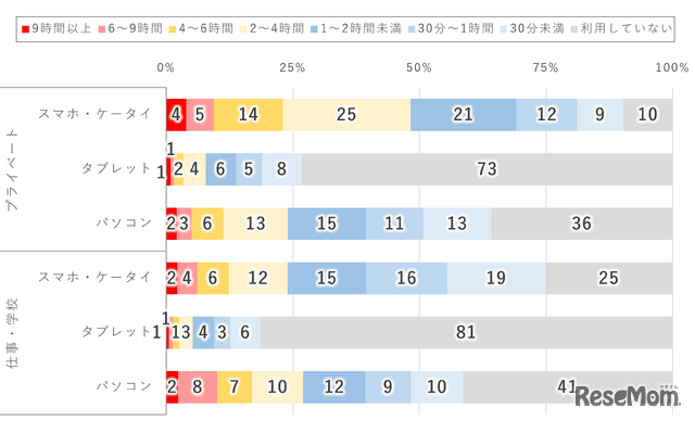 デバイス別1日のインターネット利用時間（2026年調査）