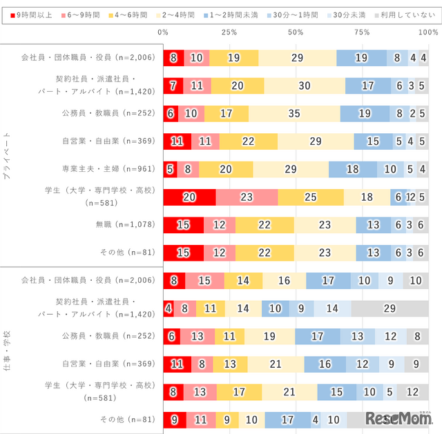 職業別1日のインターネット利用時間 （2026年調査）