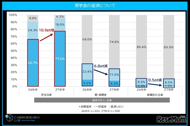 奨学金の返済について