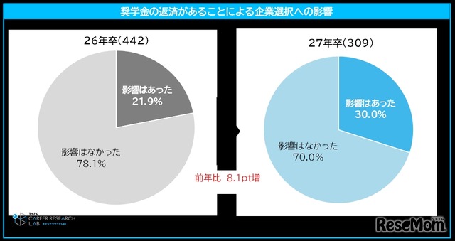 奨学金の返済があることによる企業選択への影響