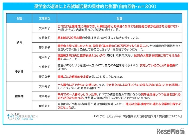 奨学金の返済による就職活動の具体的な影響