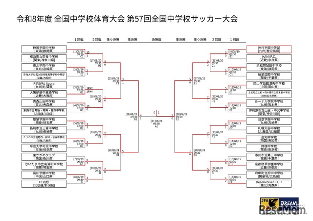 第57回全国中学校サッカー大会　日程・結果