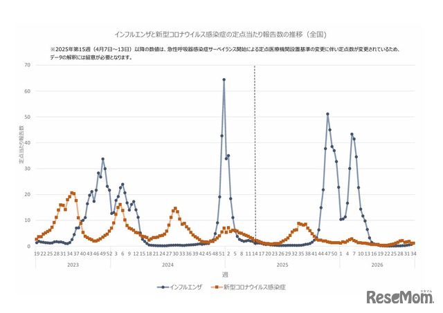 インフルエンザと新型コロナウイルス感染症の定点あたり報告数の推移（全国）