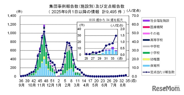 インフルエンザ様疾患の集団感染事例の報告数