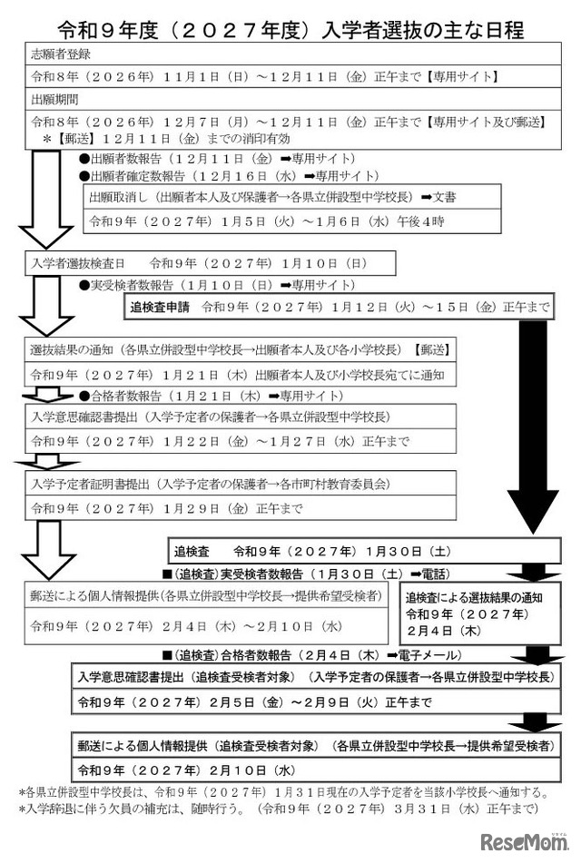 令和9年度（2027年度）熊本県立併設型中学校入学者選抜のおもな日程
