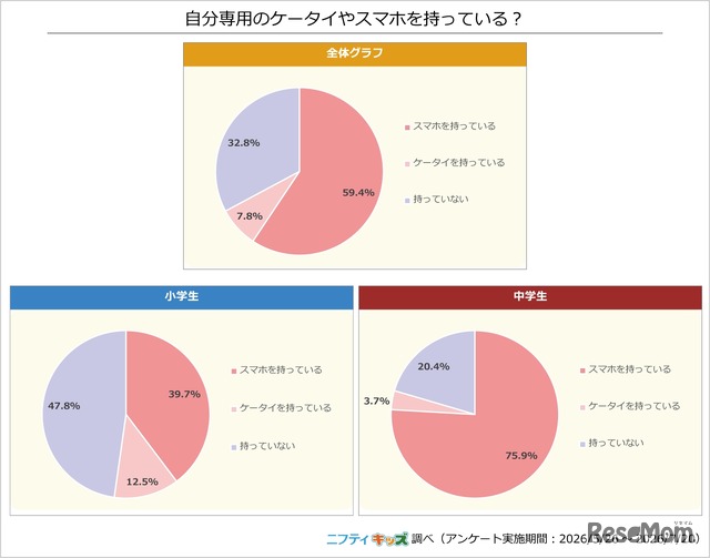 自分専用ケータイやスマホを持っている？