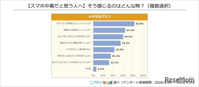 【スマホ中毒だと思う人へ】そう感じるのはどんな時？（複数回答）