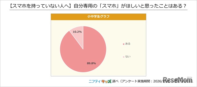【スマホを持っていない人へ】自分専用の「スマホ」がほしいと思ったことはある？