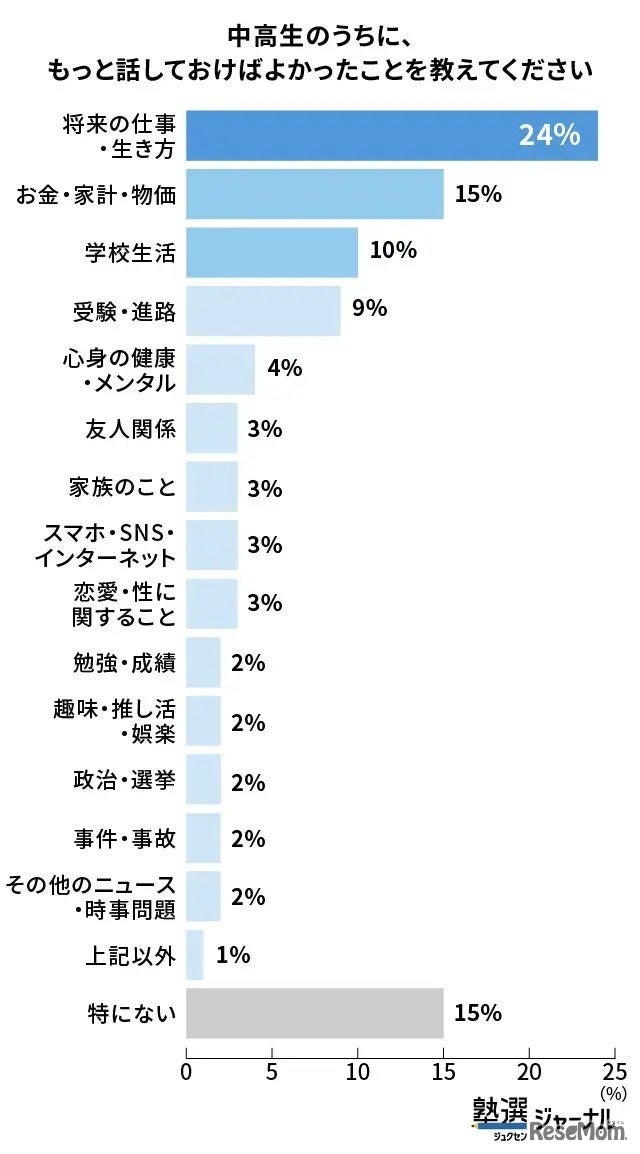話し足りなかった話題の最多は「将来の仕事・生き方」