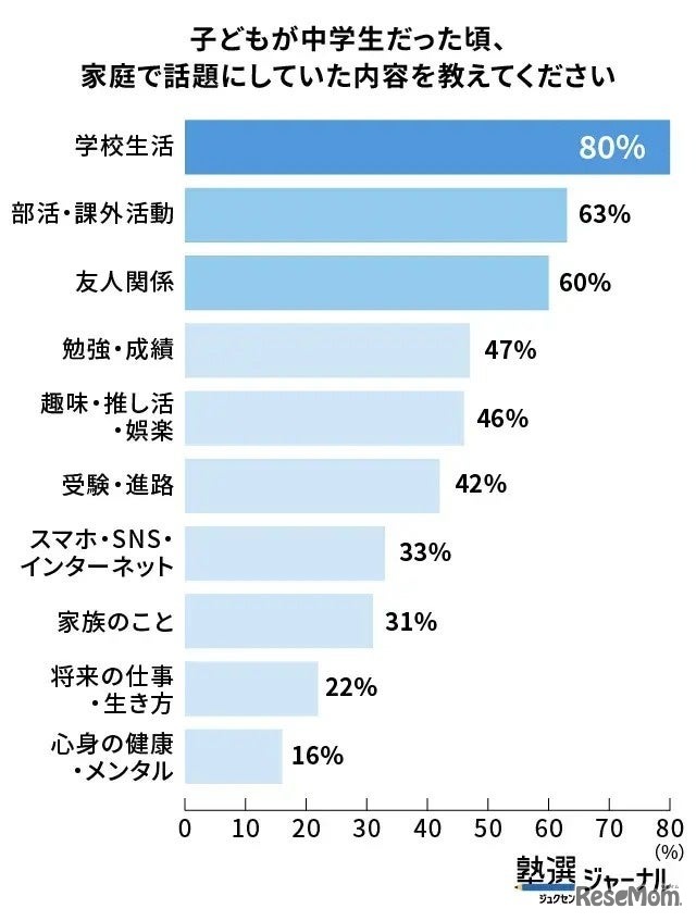 中高生のころの会話は「学校生活」が最多