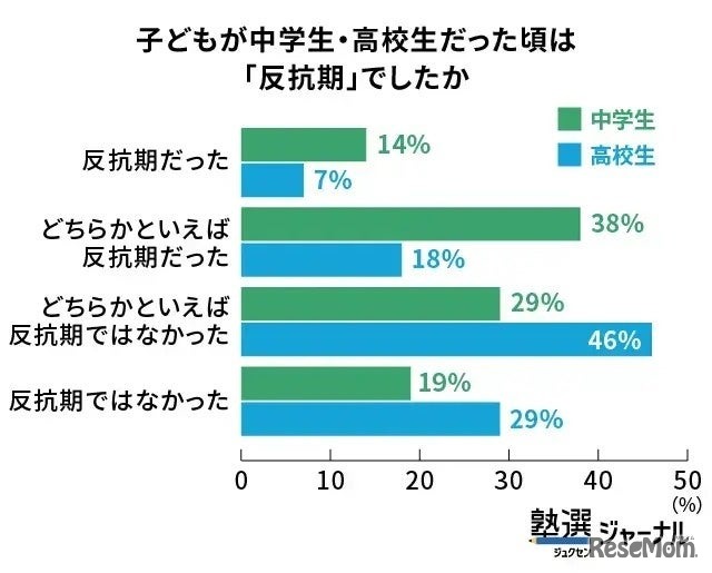 中学生では過半数が反抗期、高校生で緩和される傾向