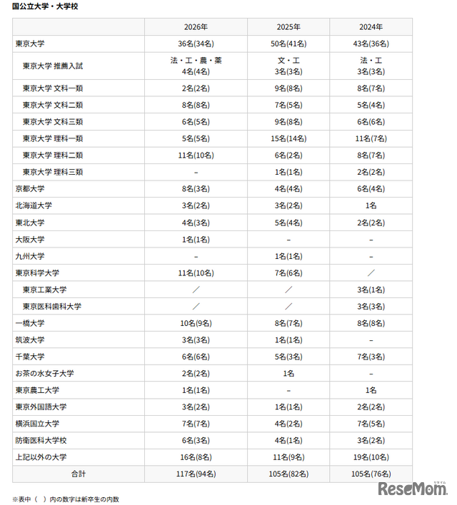 渋谷教育学園渋谷中学高等学校 大学入学試験合格者数：国公立大学・大学校