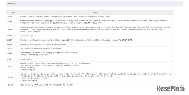 海外大学