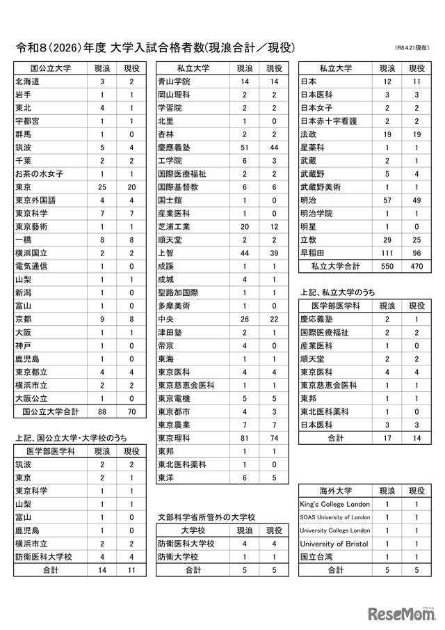 2026年度 大学入試合格者数（現浪合計／現役）