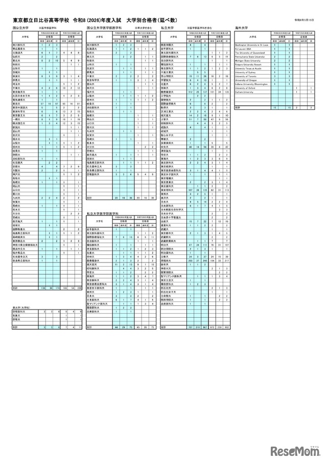 東京都立日比谷高等学校 2026年度入試 大学別合格者（延べ数）
