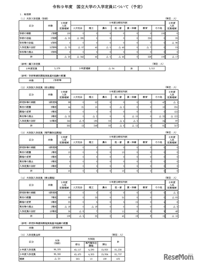 令和9年度　国立大学の入学定員について（予定）
