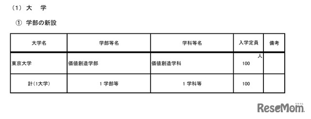 大学学部の新設
